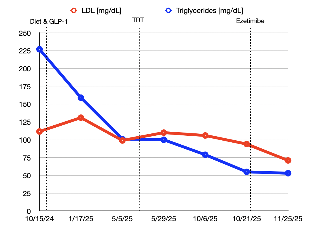 Fitness Journey 4: The Year I Took my Heart Seriously (lowering LDL through GLP-1 and Ezetimibe)