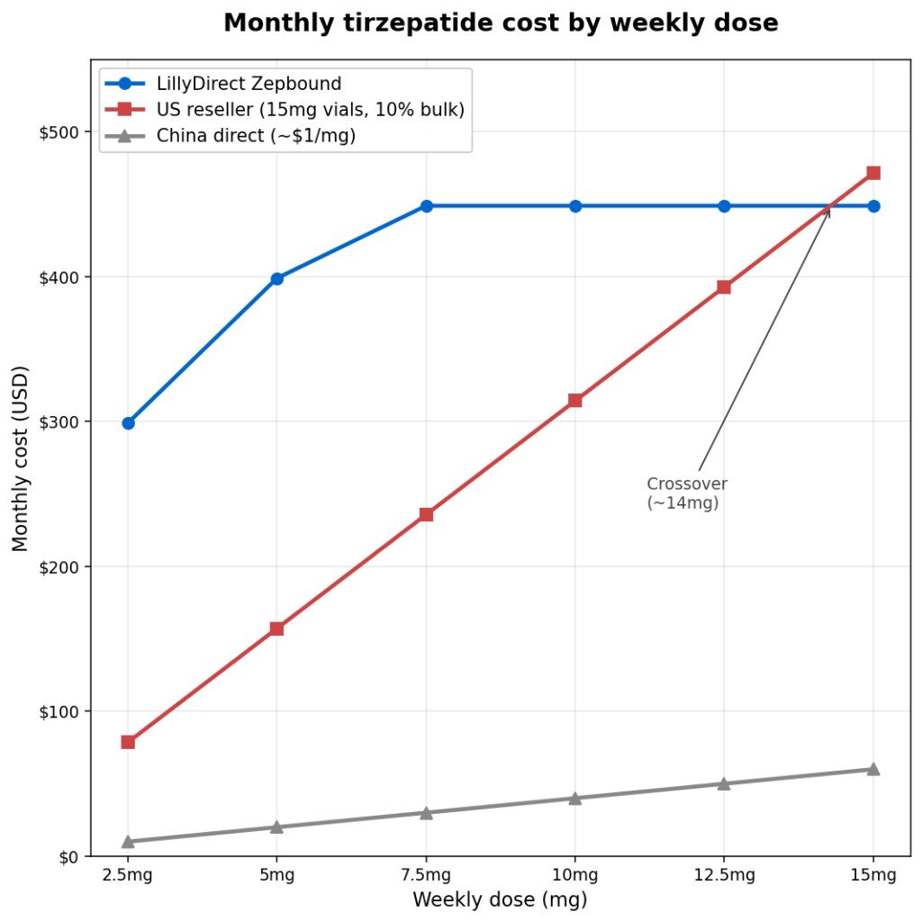 Monthly tirzepatide cost by weekly dose, comparing LillyDirect Zepbound, US peptide reseller pricing, and direct-from-China sourcing
