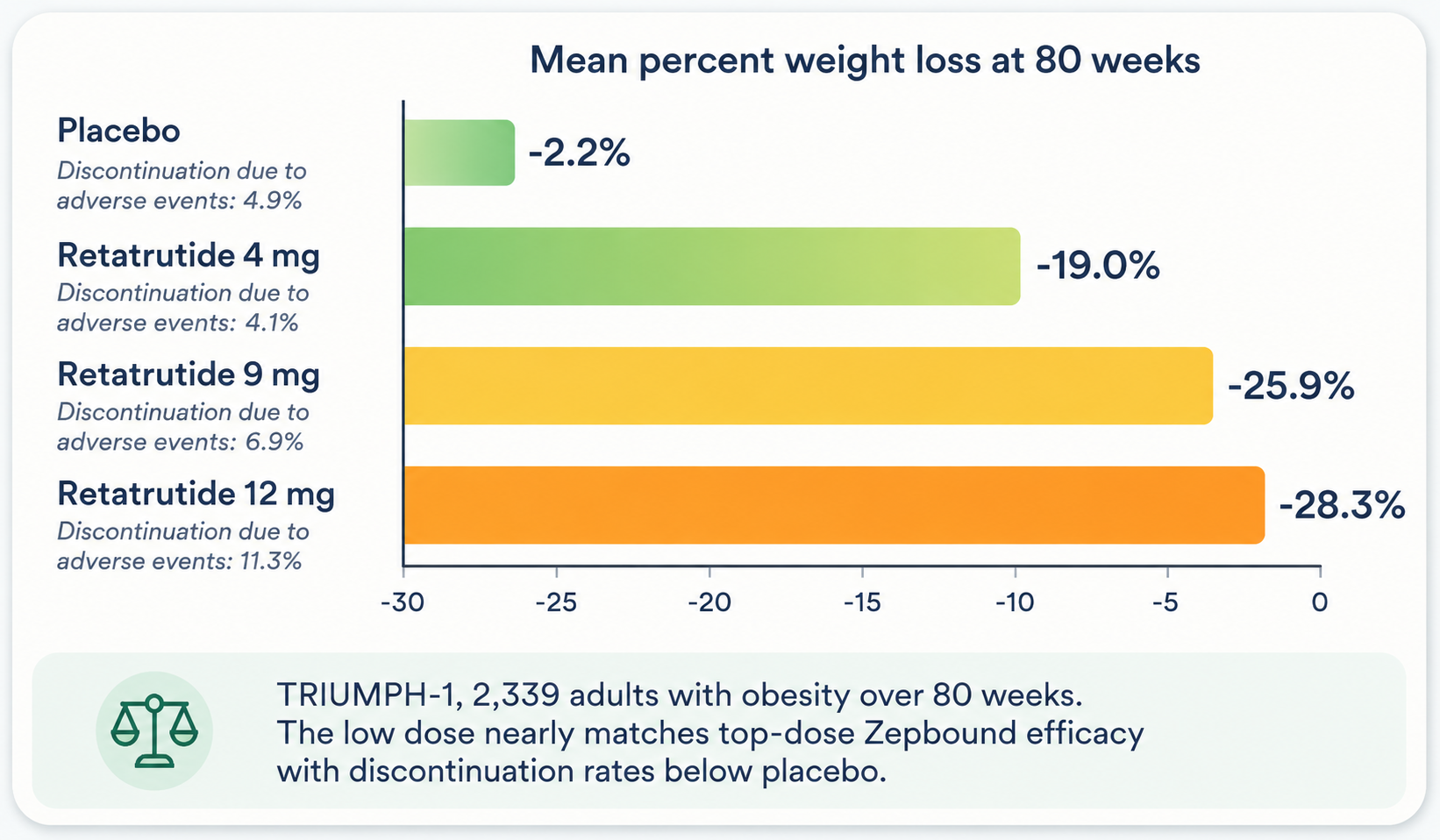 TRIUMPH-1 dose-response chart: weight loss at 80 weeks for placebo (-2.2%), retatrutide 4 mg (-19.0%), 9 mg (-25.9%), 12 mg (-28.3%), with discontinuation rates due to adverse events of 4.9%, 4.1%, 6.9%, and 11.3% respectively. Caption notes the low dose nearly matches top-dose Zepbound efficacy with discontinuation rates below placebo.