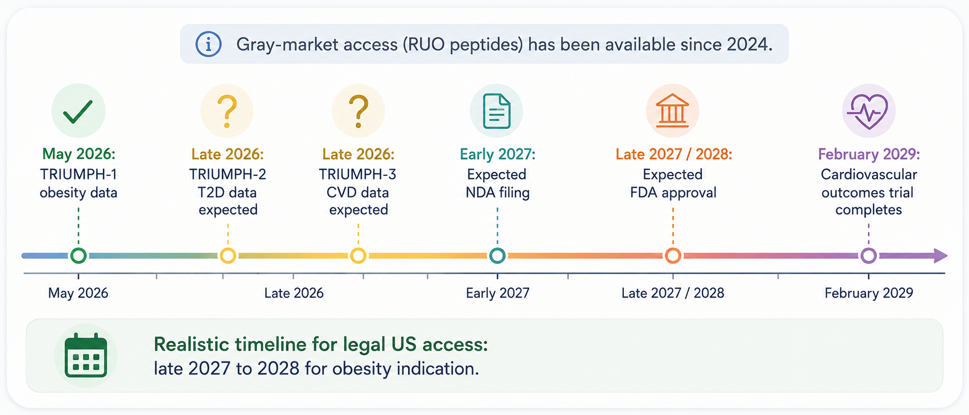 Retatrutide regulatory timeline: May 2026 TRIUMPH-1 obesity data (done), late 2026 TRIUMPH-2 T2D data and TRIUMPH-3 CVD data expected, early 2027 expected NDA filing, late 2027/2028 expected FDA approval, February 2029 cardiovascular outcomes trial completes. Gray-market RUO peptide access has been available since 2024. Realistic timeline for legal US access is late 2027 to 2028 for the obesity indication.