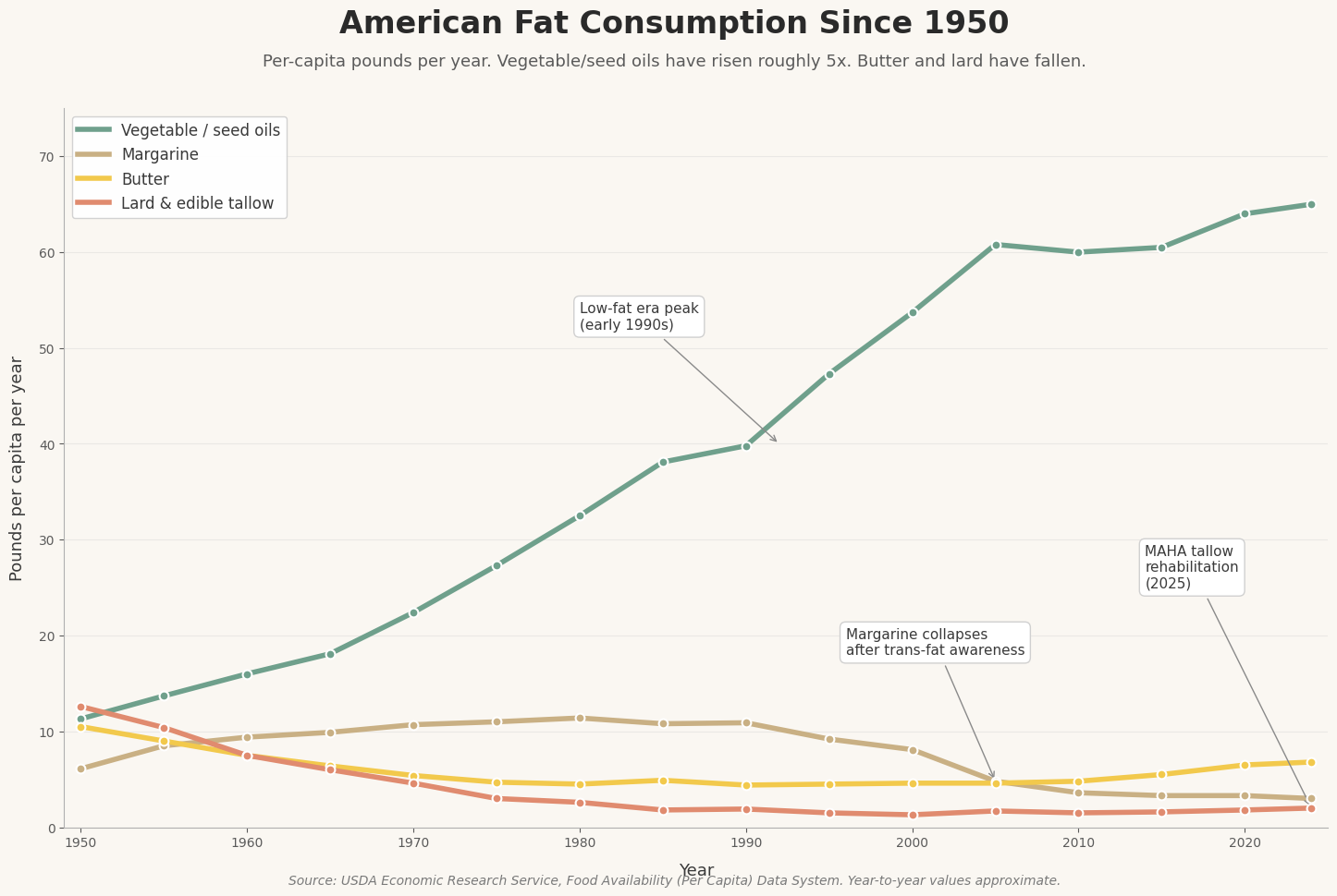 Line chart showing American per-capita fat consumption from 1950 to 2024. Vegetable and seed oils rose from about 11 pounds per year in 1950 to about 65 pounds per year by 2024, a roughly fivefold increase. Butter declined from about 10.5 pounds to about 6.8 pounds. Lard and edible tallow declined sharply from about 12.6 pounds to about 2 pounds. Margarine rose to a peak of about 11 pounds per year in the 1970s and 1980s, then collapsed after trans-fat awareness in the 2000s.