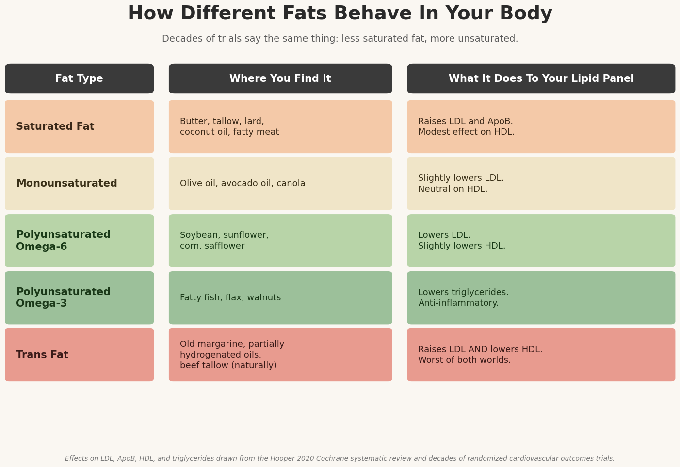 Five-row color-coded table titled 'How Different Fats Behave In Your Body.' Row 1 saturated fat: butter, tallow, lard, coconut oil, fatty meat. Raises LDL and ApoB, modest effect on HDL. Row 2 monounsaturated: olive oil, avocado oil, canola. Slightly lowers LDL, neutral on HDL. Row 3 polyunsaturated omega-6: soybean, sunflower, corn, safflower. Lowers LDL, slightly lowers HDL. Row 4 polyunsaturated omega-3: fatty fish, flax, walnuts. Lowers triglycerides, anti-inflammatory. Row 5 trans fat: old margarine, partially hydrogenated oils, beef tallow naturally. Raises LDL AND lowers HDL.