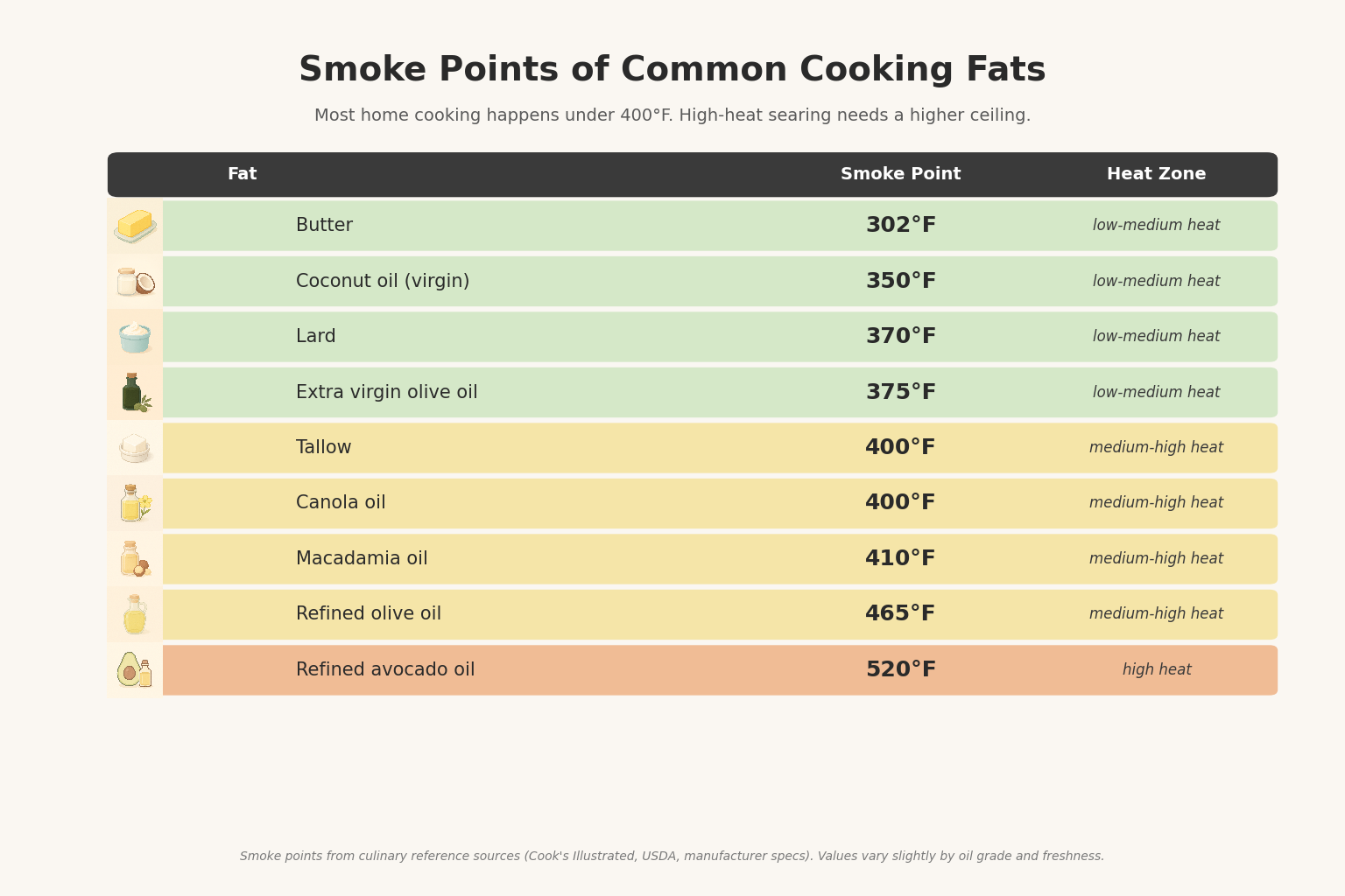 Table titled 'Smoke Points of Common Cooking Fats.' Nine cooking fats with illustrated icons, sorted by smoke point. Heat zones color-coded: green (low-medium 300-400°F), yellow (medium-high 400-475°F), orange (high 475-540°F). Butter 302°F, virgin coconut oil 350°F, lard 370°F, extra virgin olive oil 375°F, tallow 400°F, canola oil 400°F, macadamia oil 410°F, refined olive oil 465°F, refined avocado oil 520°F.