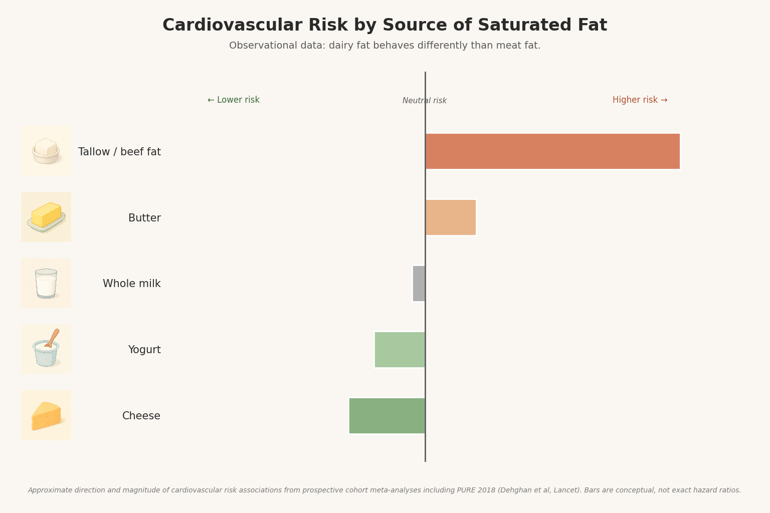 Horizontal bar chart titled 'Cardiovascular Risk by Source of Saturated Fat.' Five rows with small illustrated icons for each item. Tallow and beef fat: longest bar extending right indicating higher cardiovascular risk. Butter: smaller bar extending right. Whole milk: very small bar near neutral. Yogurt: bar extending left indicating slightly lower risk. Cheese: bar extending further left.