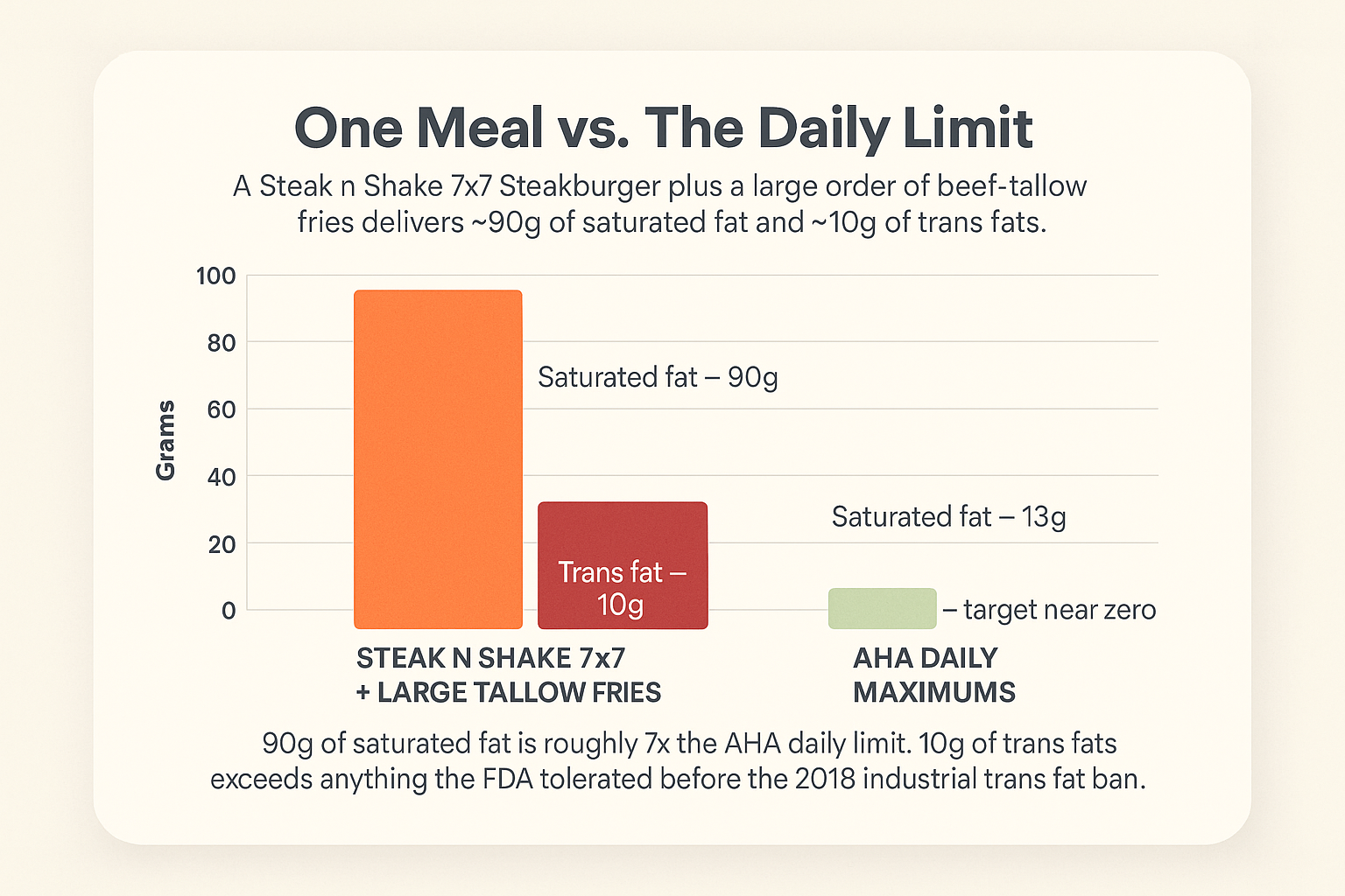 Bar chart titled 'One Meal vs. The Daily Limit.' Left group: a Steak 'n Shake 7x7 burger plus large beef-tallow fries delivering about 90 grams of saturated fat and 10 grams of trans fat. Right group: AHA daily maximum recommendations of 13 grams of saturated fat and trans fat target near zero. The meal delivers roughly 7 times the AHA daily limit.