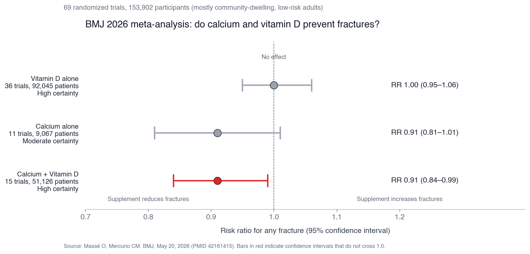 Forest plot of risk ratios from the BMJ 2026 meta-analysis of calcium and vitamin D for fracture prevention (Massé and Mercurio). Three arms: vitamin D alone (RR 1.00, 0.95-1.06), calcium alone (RR 0.91, 0.81-1.01), and combined (RR 0.91, 0.84-0.99). Reference line at 1.0 marks no effect. Combined supplementation is the only arm whose confidence interval does not cross 1.0.