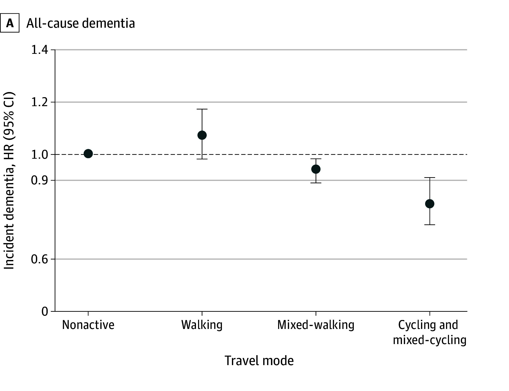 Forest plot showing hazard ratios for all-cause dementia by travel mode in the UK Biobank study. Walking has a hazard ratio of approximately 1.07 with a confidence interval crossing 1.0. Mixed-walking lands at about 0.93 with a tight interval just below 1.0. Cycling and mixed-cycling shows the lowest hazard ratio at 0.81, with the entire 95% confidence interval from 0.73 to 0.91 sitting below the nonactive reference line of 1.0.