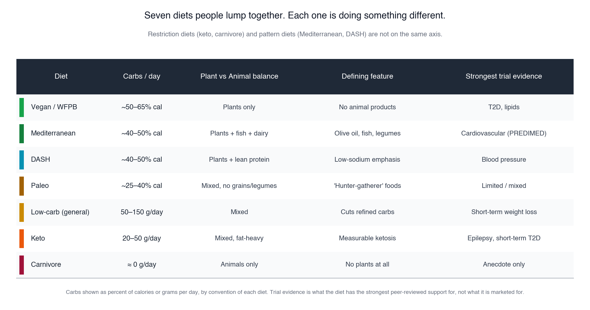 Comparison table of seven diets (Vegan/WFPB, Mediterranean, DASH, Paleo, low-carb general, Keto, Carnivore) with four columns: carbs per day, plant vs animal balance, defining feature, and strongest trial evidence. Each row has a colored tag on the left indicating position on the plant-to-animal spectrum.