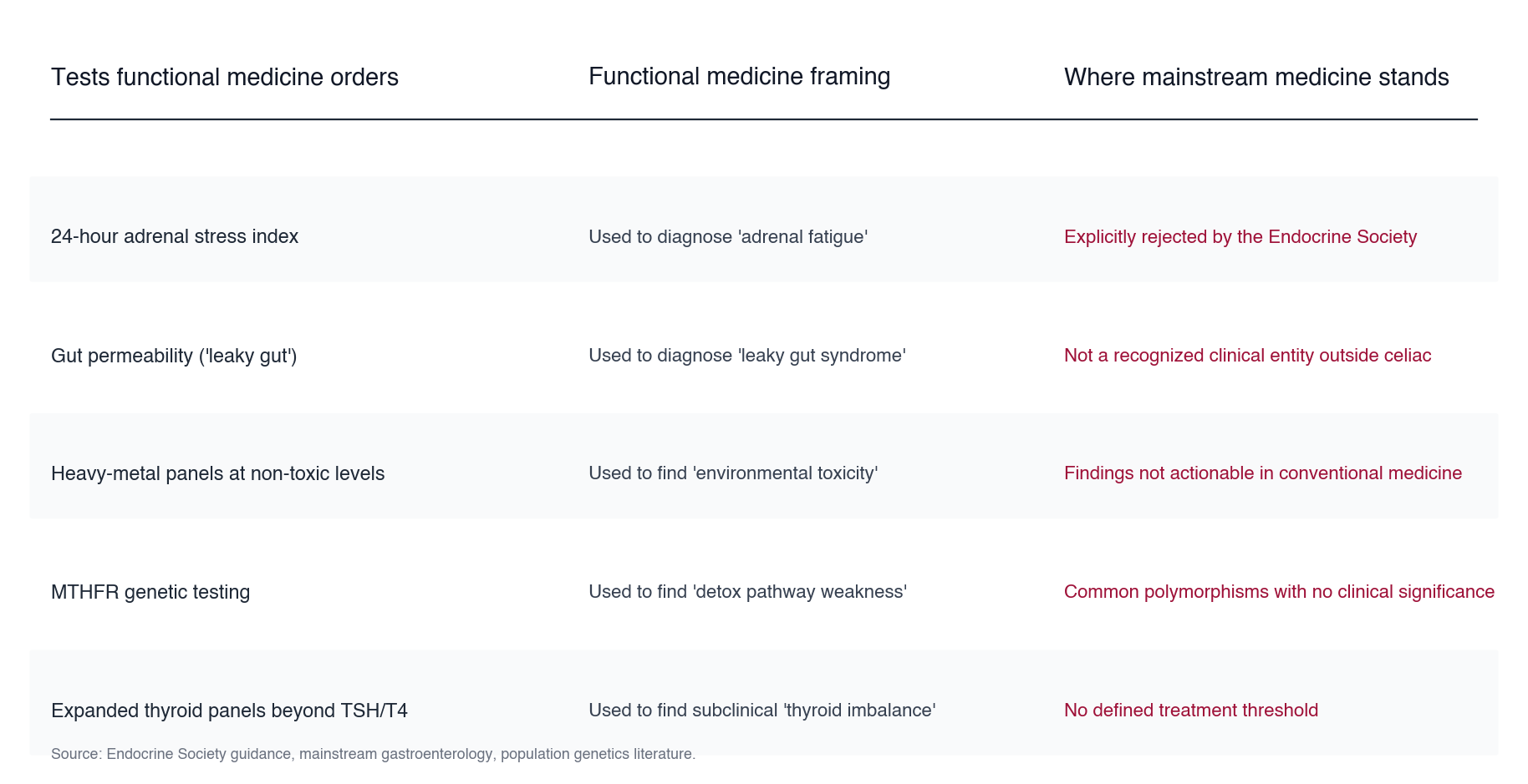 Five tests functional medicine commonly orders that mainstream medicine has rejected, including the 24-hour adrenal stress index rejected by the Endocrine Society and gut permeability testing for 'leaky gut'