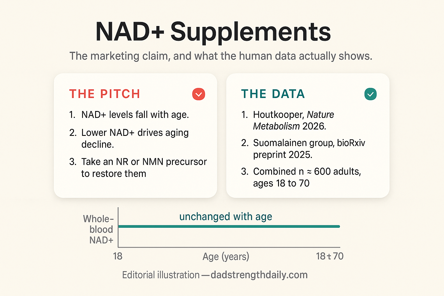 Editorial infographic comparing the NAD+ supplement industry's marketing pitch (NAD+ declines with age, supplement restores it, slows aging) against the human data (Houtkooper Nature Metabolism 2026 and Suomalainen 2025 preprint together covering about 600 adults aged 18 to 70 showing whole-blood NAD+ unchanged with age).