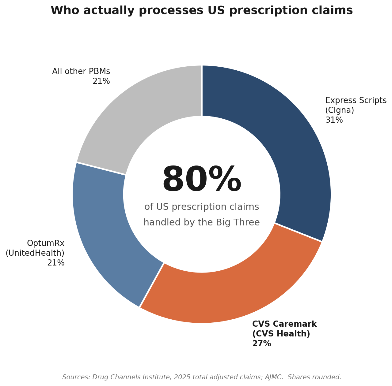 Donut chart of US pharmacy benefit manager market share by 2025 total adjusted prescription claims. Express Scripts owned by Cigna at about 31 percent, CVS Caremark owned by CVS Health at about 27 percent highlighted in orange as the actor in the May 2026 Zepbound and Foundayo formulary news, OptumRx owned by UnitedHealth at about 21 percent, and all other PBMs combined at about 21 percent. Big Three combined cover roughly 80 percent of US prescription claims. Source: Drug Channels Institute.