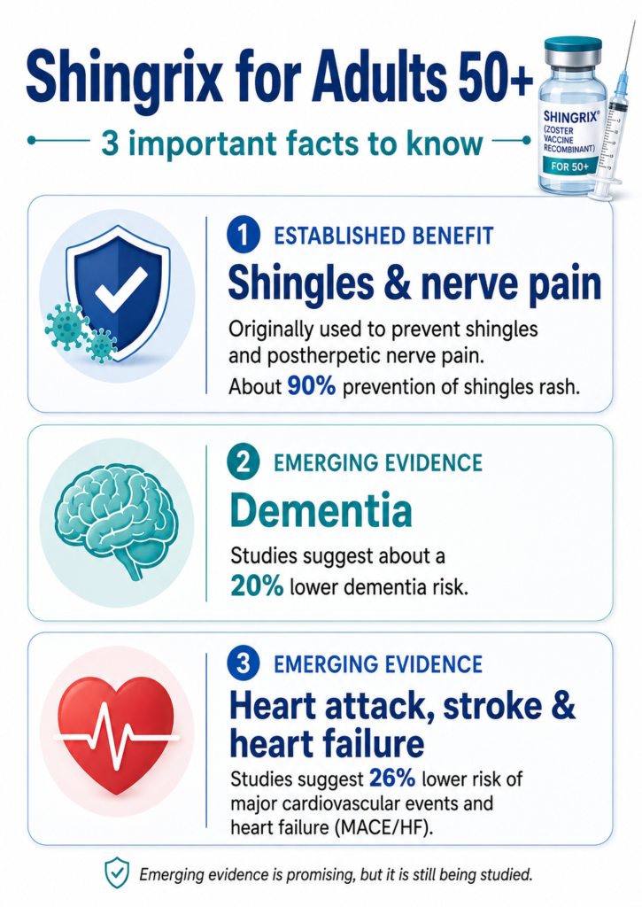 Infographic titled 'Shingrix for Adults 50+ — 3 important facts to know.' Three numbered cards: 1) Established benefit — Shingles and nerve pain, about 90% prevention of shingles rash. 2) Emerging evidence — Dementia, about 20% lower dementia risk. 3) Emerging evidence — Heart attack, stroke and heart failure, about 26% lower MACE/HF risk.