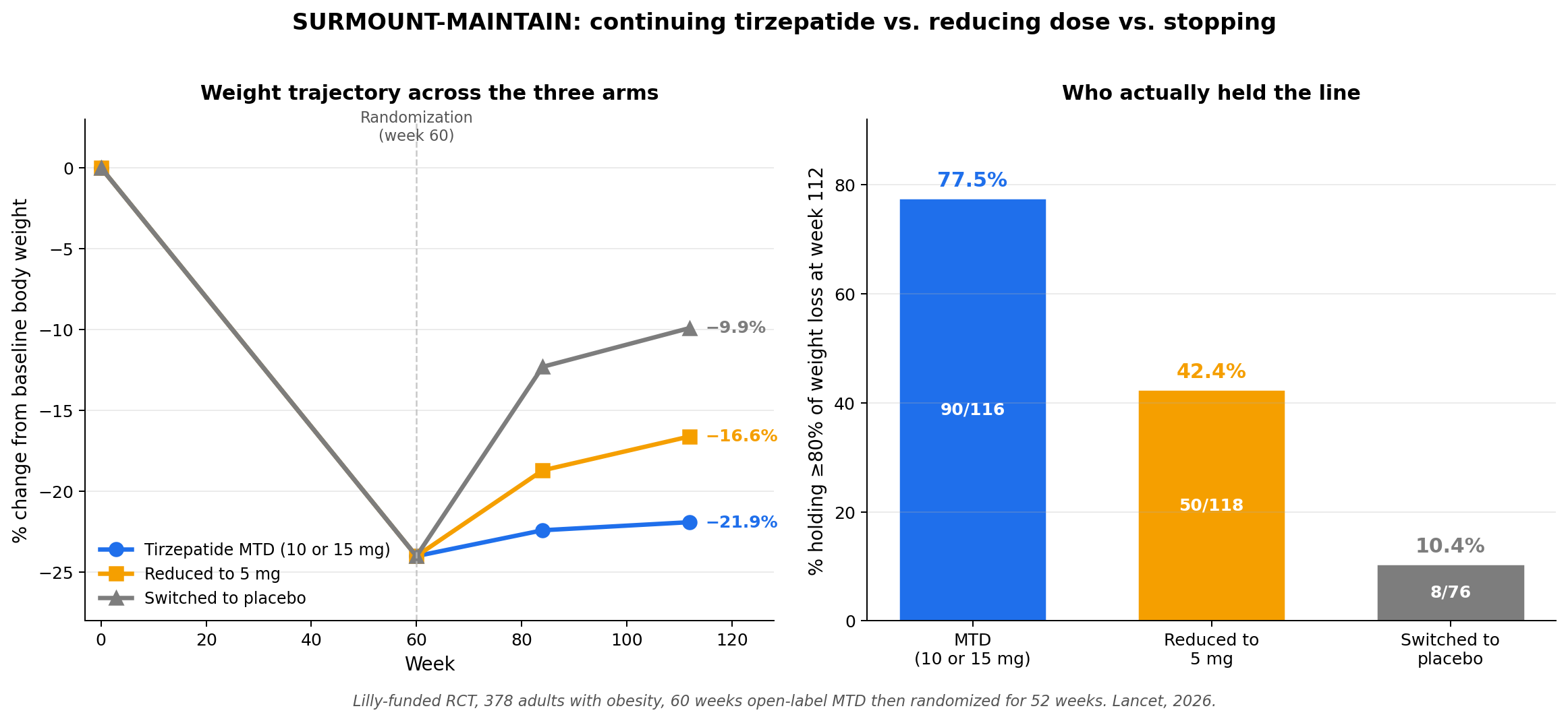 Two-panel chart from SURMOUNT-MAINTAIN. Left panel shows percent change from baseline body weight over 112 weeks for three arms: tirzepatide at maximum tolerated dose ends at -21.9%, reduced to 5 mg ends at -16.6%, switched to placebo ends at -9.9%. A vertical dashed line marks the randomization point at week 60. Right panel is a bar chart showing the percent of plateaued participants holding at least 80% of their initial weight loss at week 112: 77.5% for MTD, 42.4% for 5 mg, 10.4% for placebo.