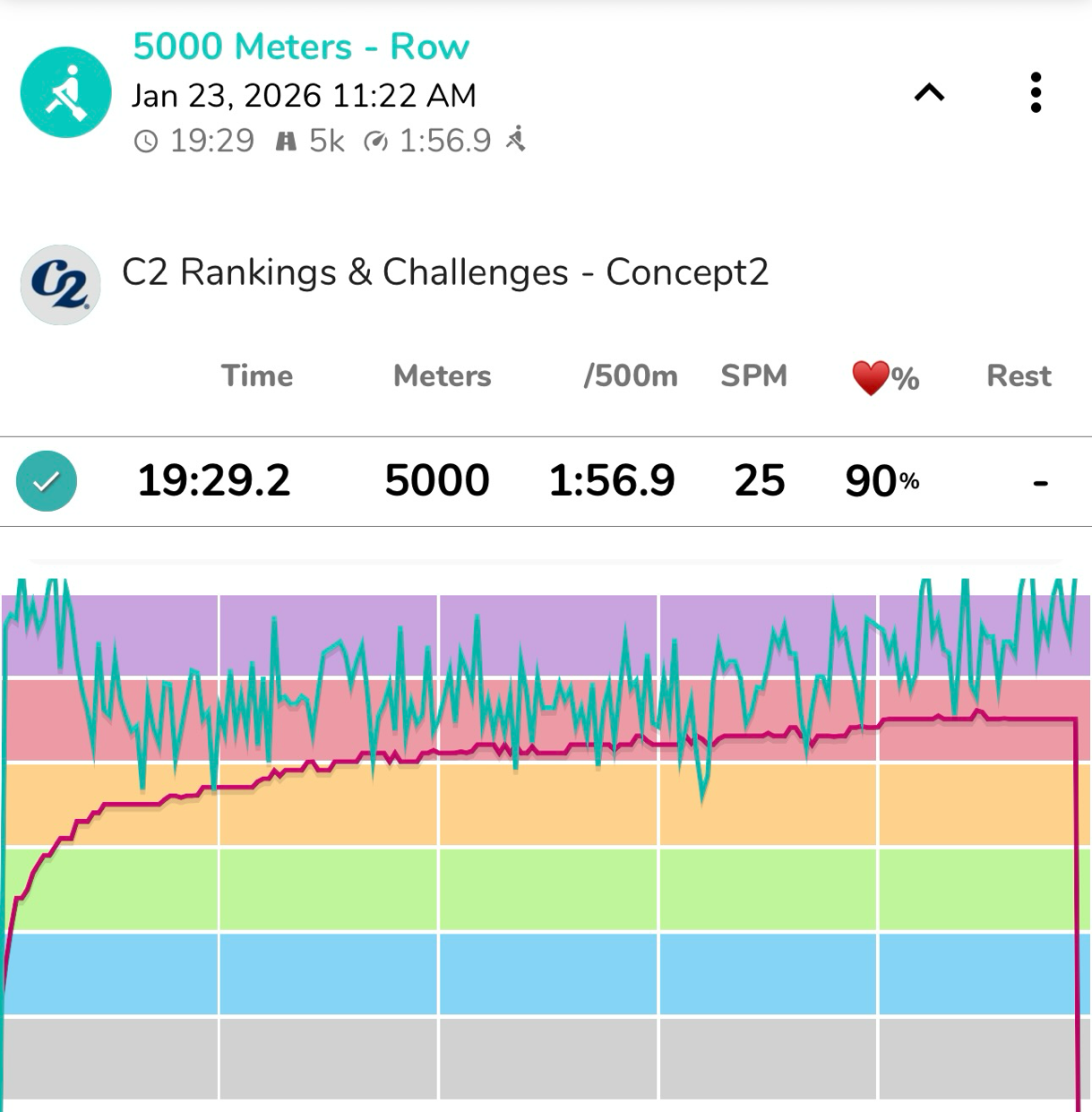 ErgZone summary of a 5,000 m Concept2 row, January 2026: 19:29.2 at 1:56.9 per 500 m, with the heart rate graph in the top zones.