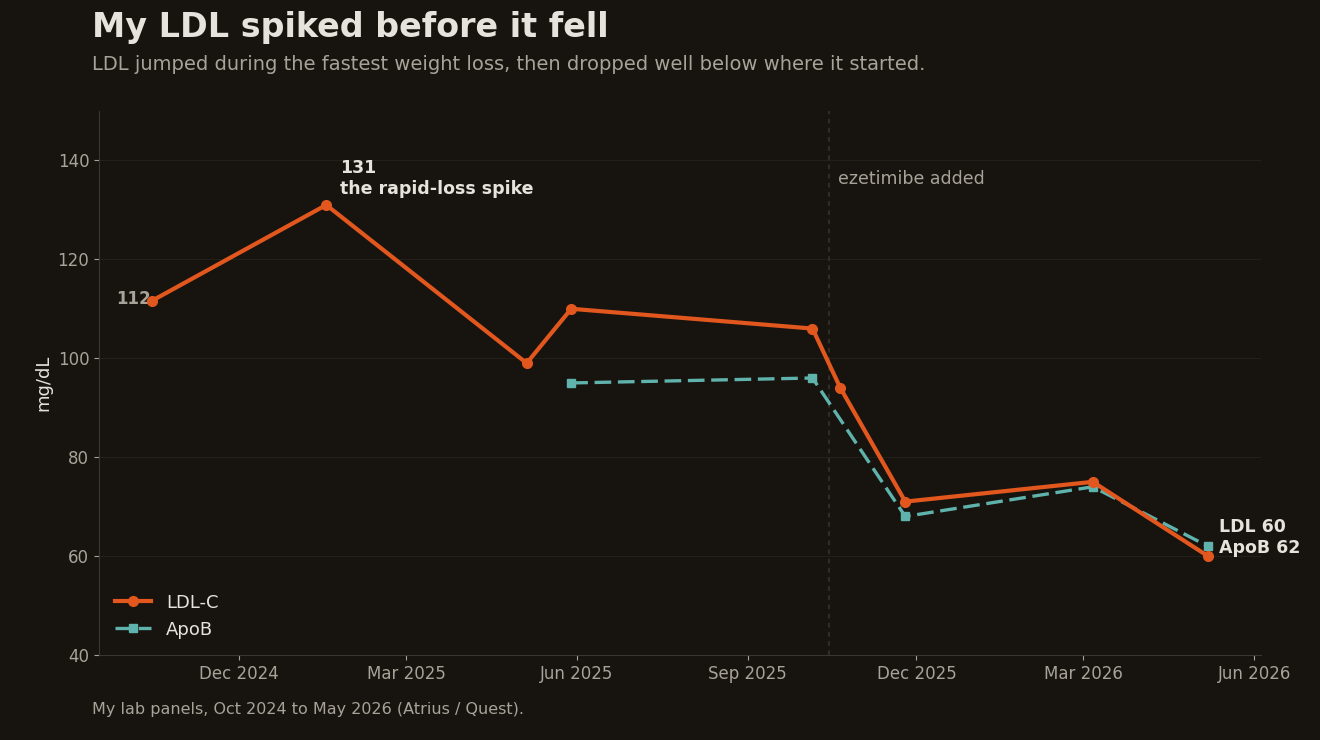 Chart of LDL spiking to 131 then dropping to 60 after ezetimibe, ApoB tracking to 62.