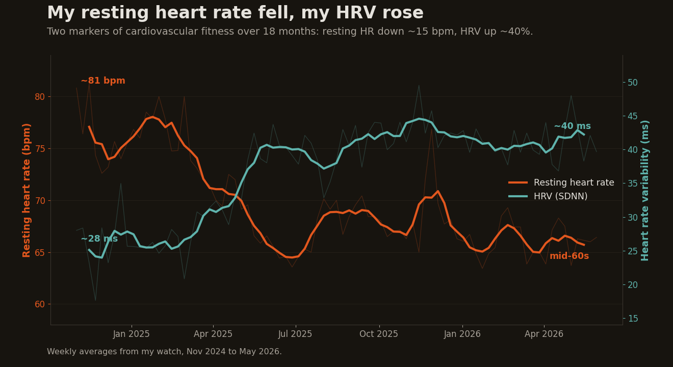 Chart of resting heart rate falling to the mid-60s and HRV rising to ~40 over 18 months.