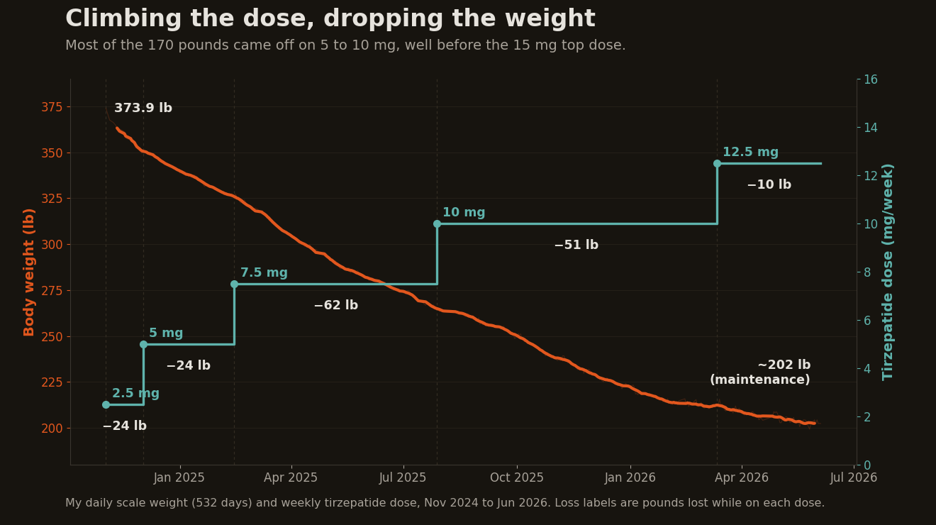 Chart of tirzepatide dose stepping up 2.5 to 12.5 mg as weight falls from 373.9 to ~202 lb.