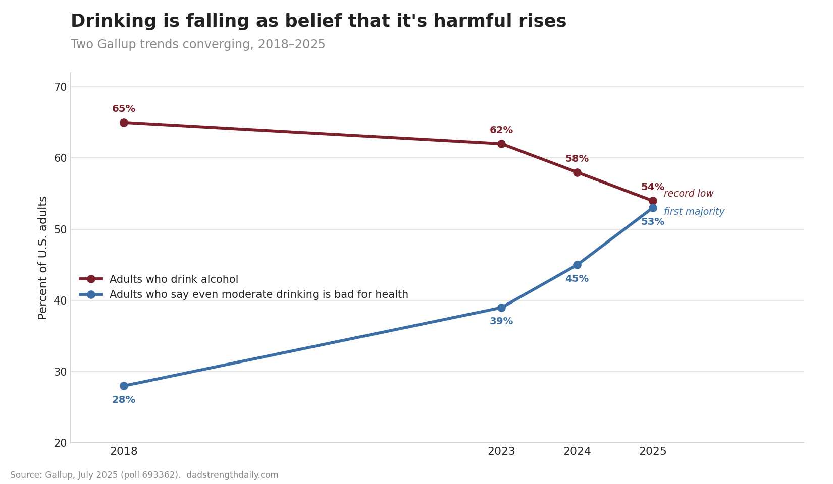 Line chart showing U.S. drinking falling to 54 percent while belief that moderate drinking is harmful rises to 53 percent, 2018 to 2025