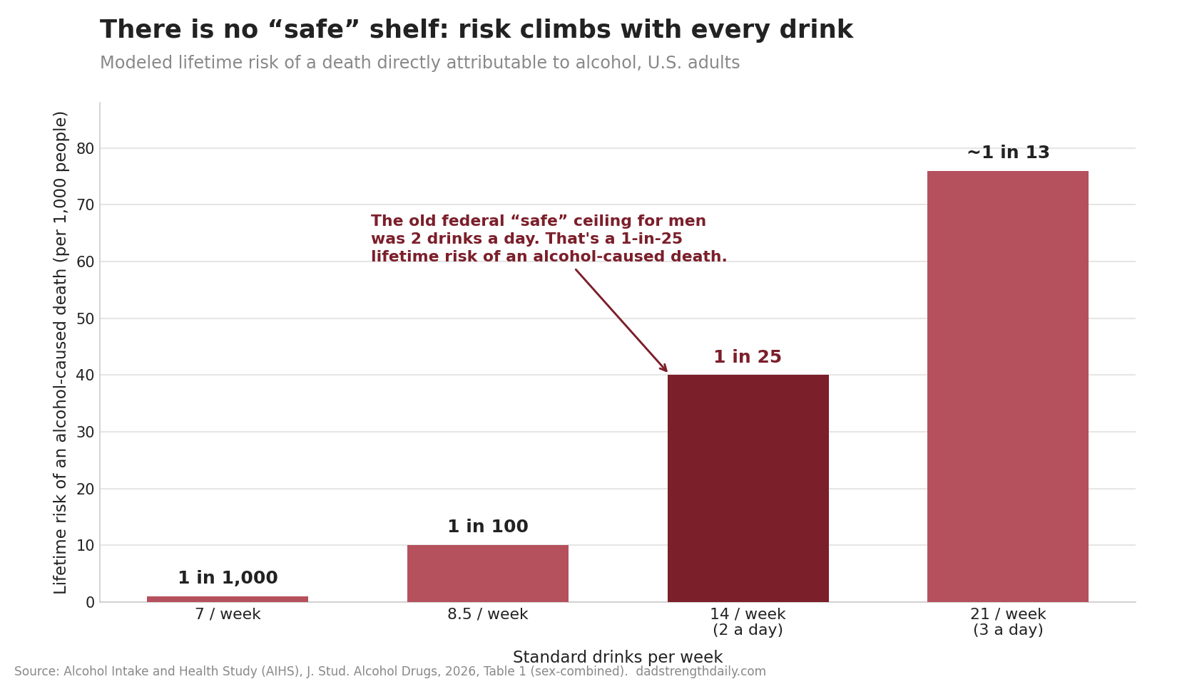 Bar chart showing lifetime risk of an alcohol-caused death rising with each additional drink per week, with no safe threshold