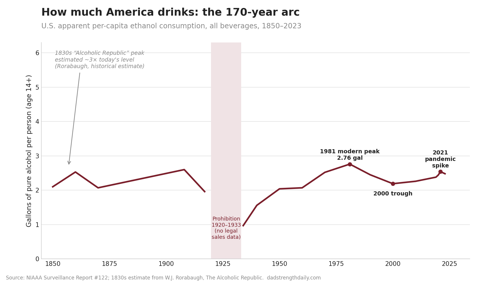 Line chart of U.S. per-capita alcohol consumption from 1850 to 2023, peaking in 1981 with a 2021 pandemic spike