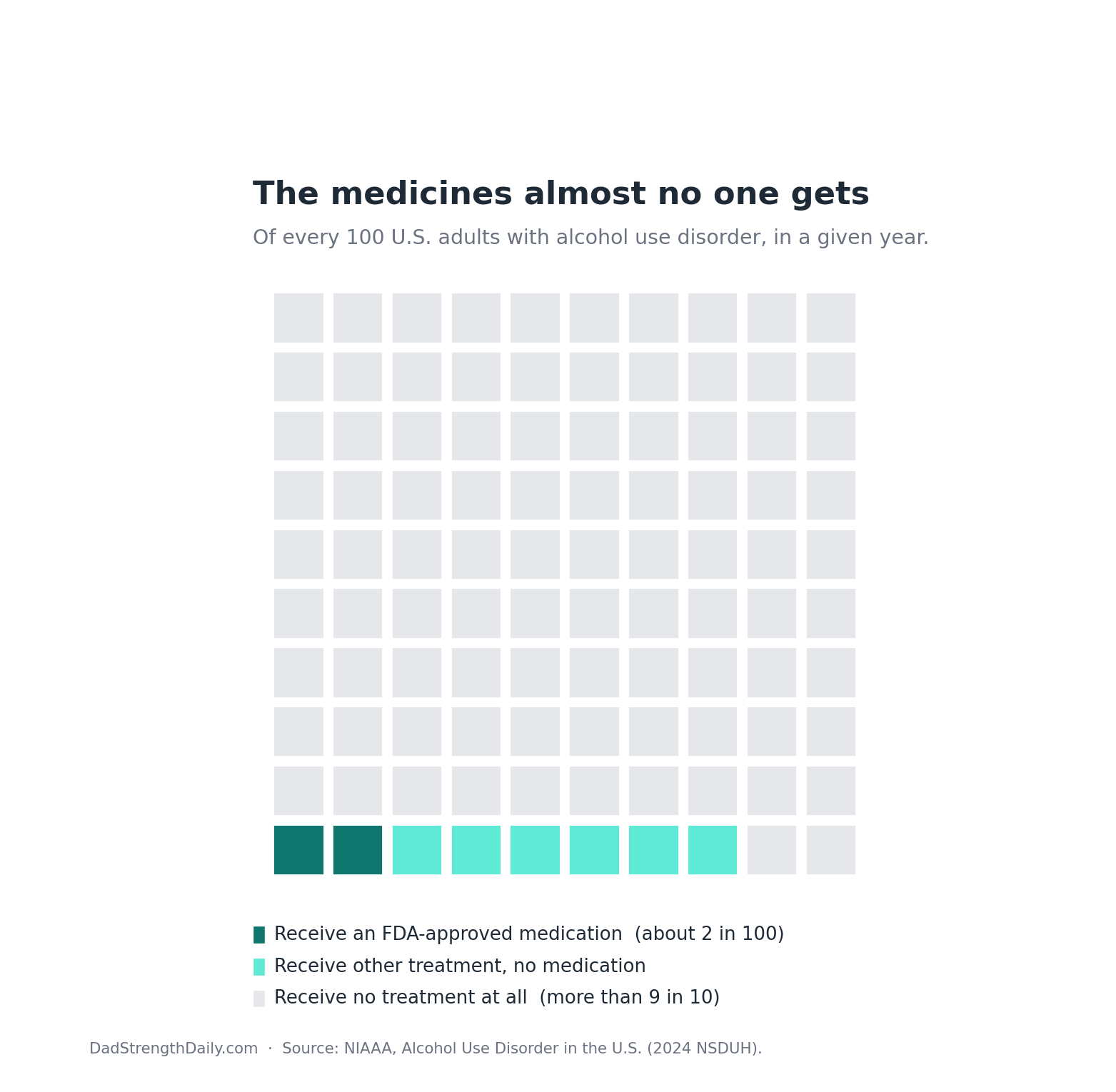 Of every 100 US adults with alcohol use disorder, about 2 receive an FDA-approved medication and more than 9 in 10 receive no treatment