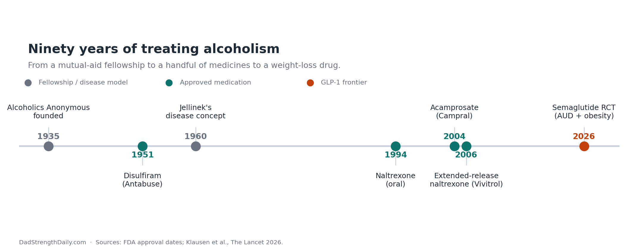 Timeline of alcoholism treatment from Alcoholics Anonymous in 1935 through naltrexone, acamprosate and Vivitrol to the first positive semaglutide GLP-1 trial in 2026