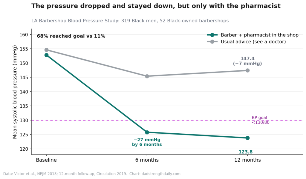 Line chart: systolic blood pressure fell to 123.8 over 12 months with the barber-plus-pharmacist model and stayed below goal, while usual advice barely moved.