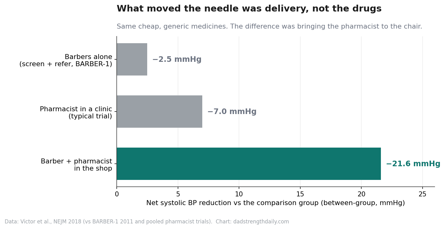 Bar chart: net systolic blood pressure reduction versus a comparison group was about 2.5 mmHg for barbers alone, 7 for a pharmacist in a clinic, and 21.6 for the barber-plus-pharmacist-in-the-shop model.