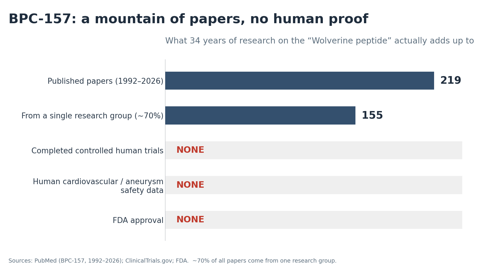 Bar chart: 219 BPC-157 papers, about 155 from one research group, then zero completed controlled human trials, zero human cardiovascular or aneurysm safety data, and no FDA approval.