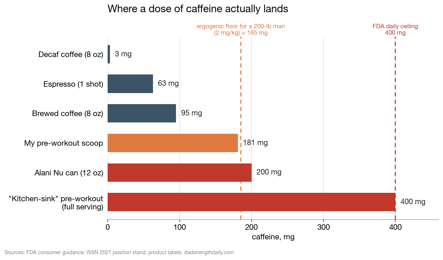 Bar chart of caffeine doses: decaf coffee 3 mg, espresso 63 mg, brewed coffee 95 mg, pre-workout scoop 181 mg, Alani Nu can 200 mg, kitchen-sink pre-workout 400 mg, with the FDA 400 mg daily ceiling marked