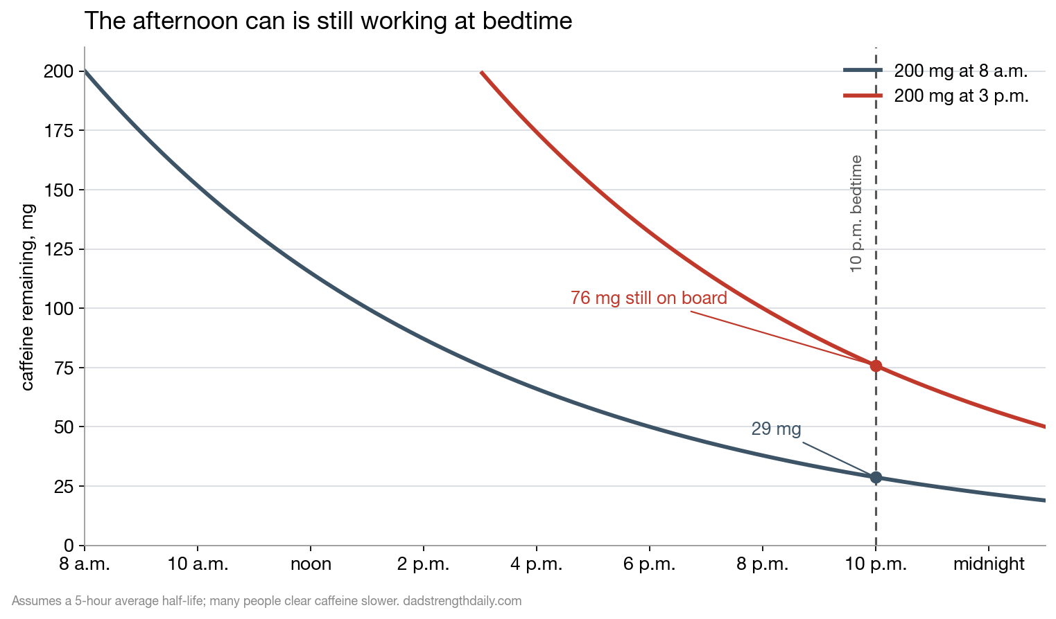 Line chart of caffeine remaining from a 200 mg dose taken at 8 a.m. versus 3 p.m.; the afternoon dose still leaves 76 mg in the body at a 10 p.m. bedtime