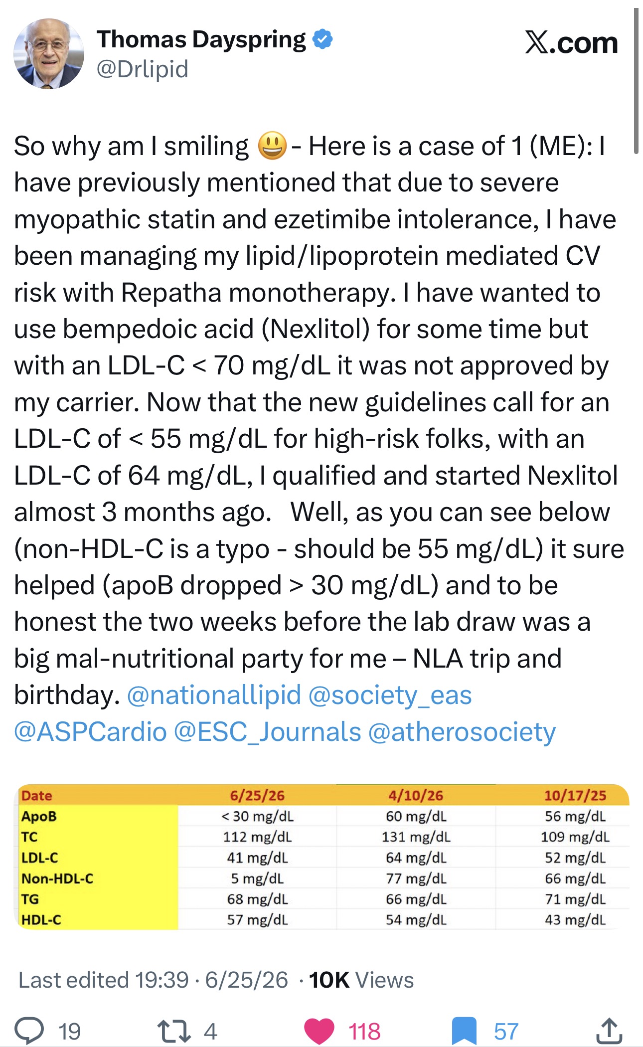 Screenshot of a tweet by Thomas Dayspring (@Drlipid) dated June 25, 2026, describing his severe statin and ezetimibe intolerance and Repatha monotherapy, and how his insurer denied bempedoic acid until the LDL target dropped to 55, shown with a table of his lab values.