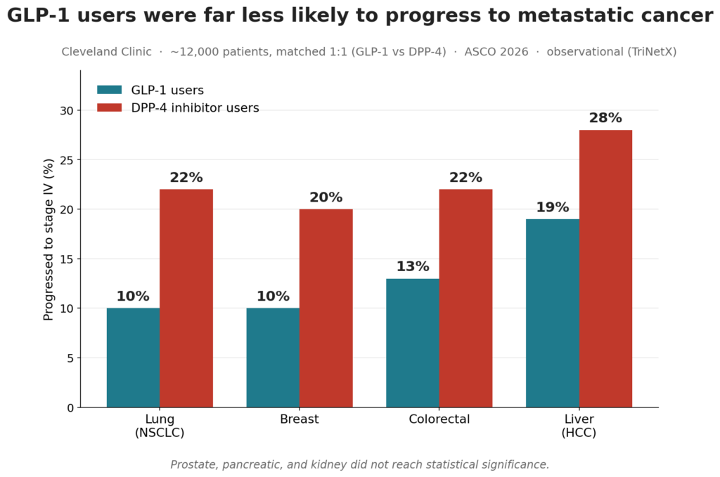 Bar chart: stage IV cancer progression lower on GLP-1 drugs than DPP-4 inhibitors across lung, breast, colorectal, and liver (HCC) cancer, ASCO 2026.