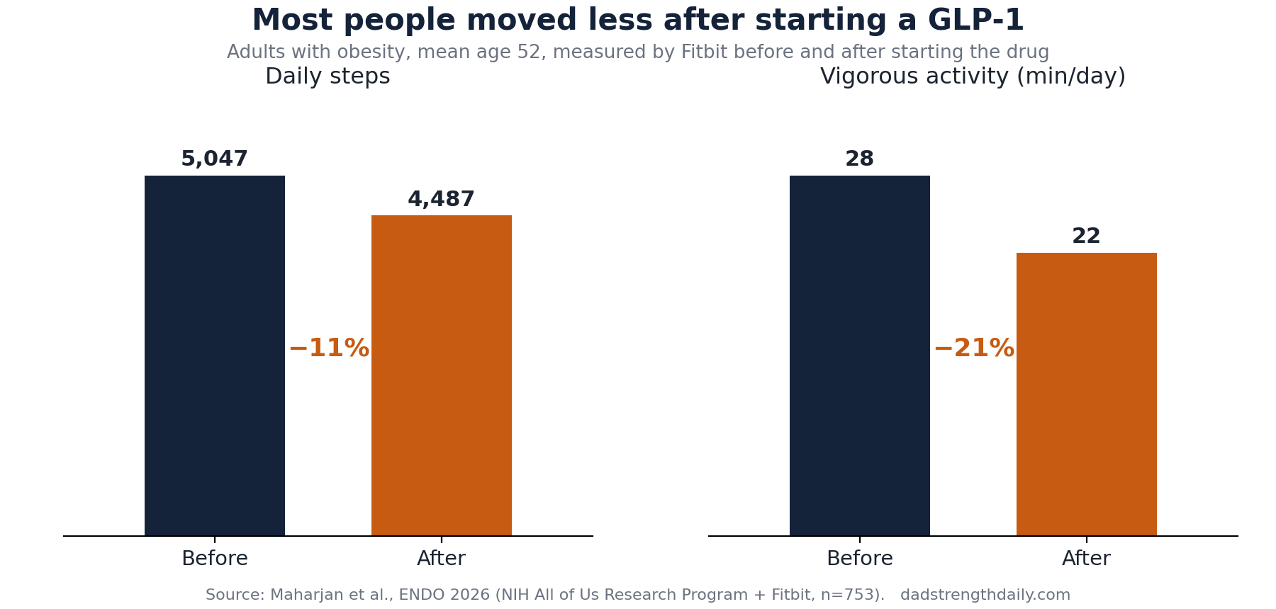 Bar chart: after starting a GLP-1, daily steps fell about 11 percent and minutes of vigorous activity fell about 21 percent