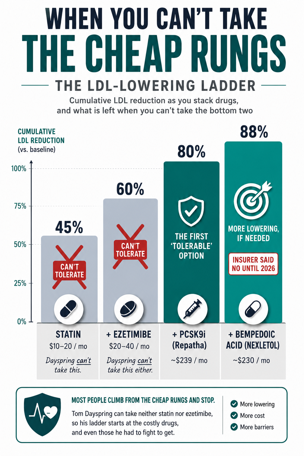 The Cholesterol Expert Who Can’t Take Statins