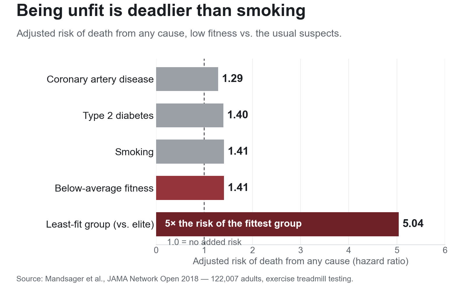 Bar chart of adjusted all-cause mortality hazard ratios: least-fit group 5.04 versus smoking 1.41, diabetes 1.40, coronary artery disease 1.29.
