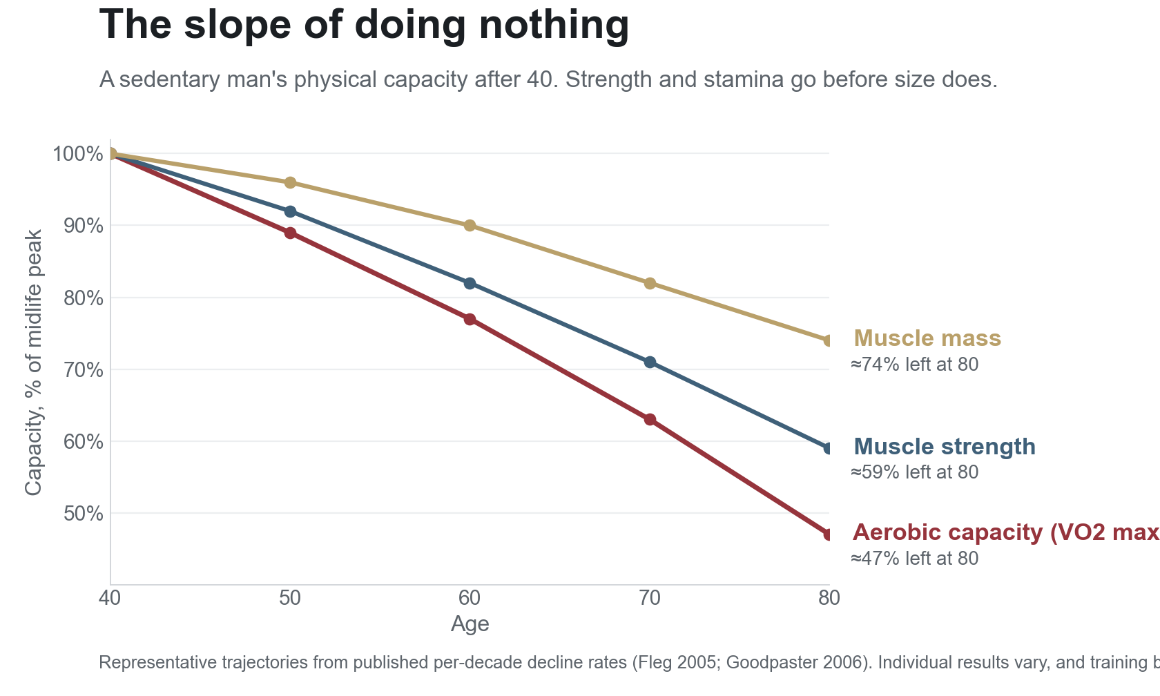 Line chart, The slope of doing nothing: a sedentary man's aerobic capacity, muscle strength, and muscle mass declining from age 40 to 80.