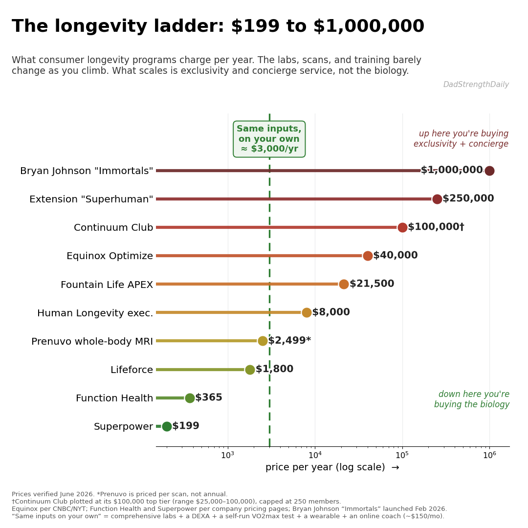 Bar chart, the longevity ladder: annual prices of consumer longevity programs from Superpower at $199 and Function Health at $365 up through Equinox Optimize at $40,000, Continuum Club at $100,000, and Bryan Johnson's program at $1,000,000, with a line marking that the same inputs cost about $3,000 done yourself