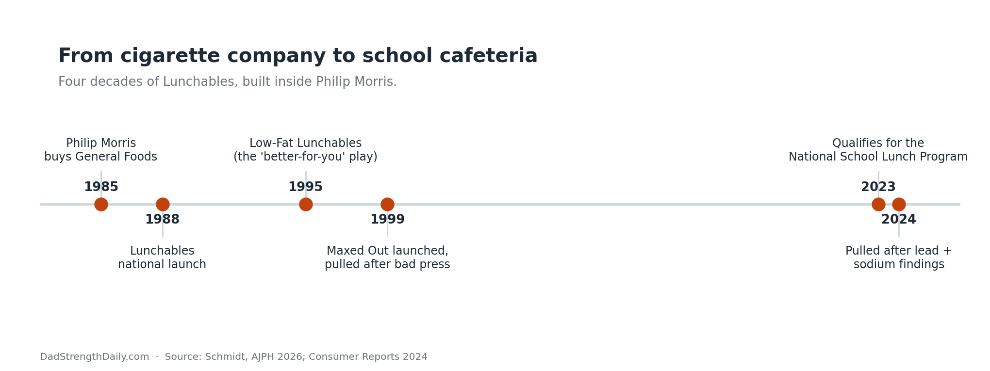 Timeline of Lunchables from 1985, when Philip Morris bought General Foods, through the 1988 launch and Low-Fat Lunchables in 1995, to the 2023 entry into and 2024 exit from the National School Lunch Program