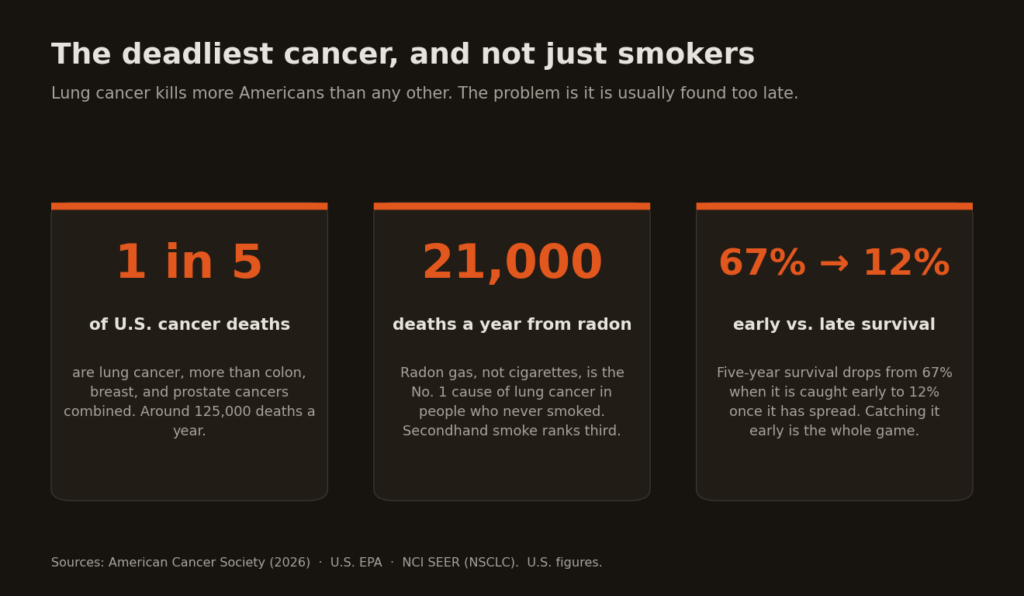 Infographic: lung cancer is 1 in 5 U.S. cancer deaths, more than colon, breast, and prostate combined; radon causes about 21,000 deaths a year; five-year survival falls from 67% caught early to 12% once it has spread.