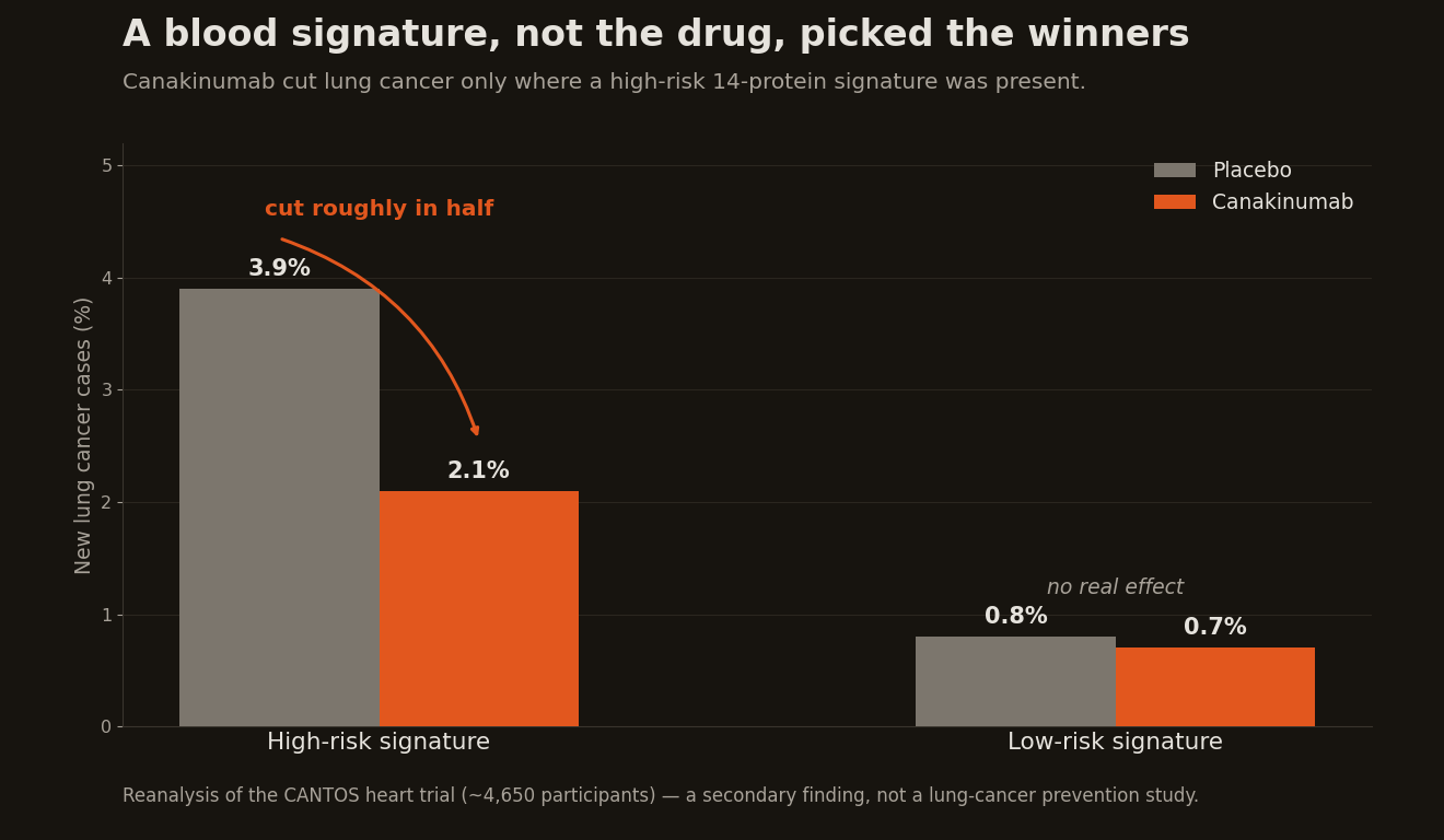 Bar chart: in a CANTOS reanalysis, canakinumab cut new lung cancers from 3.9% to 2.1% in the high-risk 14-protein signature group, with no effect in the low-risk group.