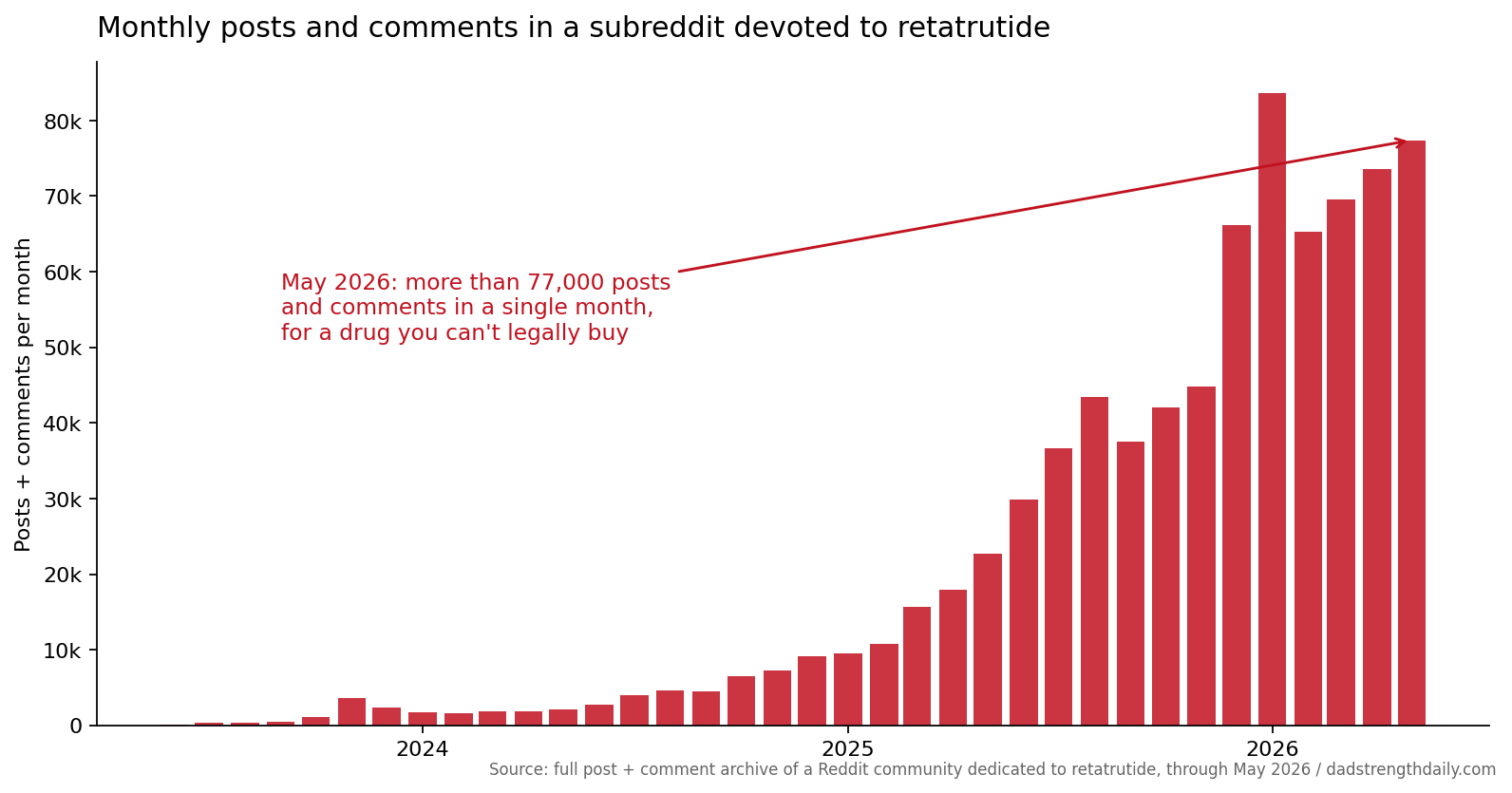 Bar chart of monthly posts and comments in a subreddit devoted to retatrutide, rising from a few hundred a month in 2023 to more than 77,000 in May 2026