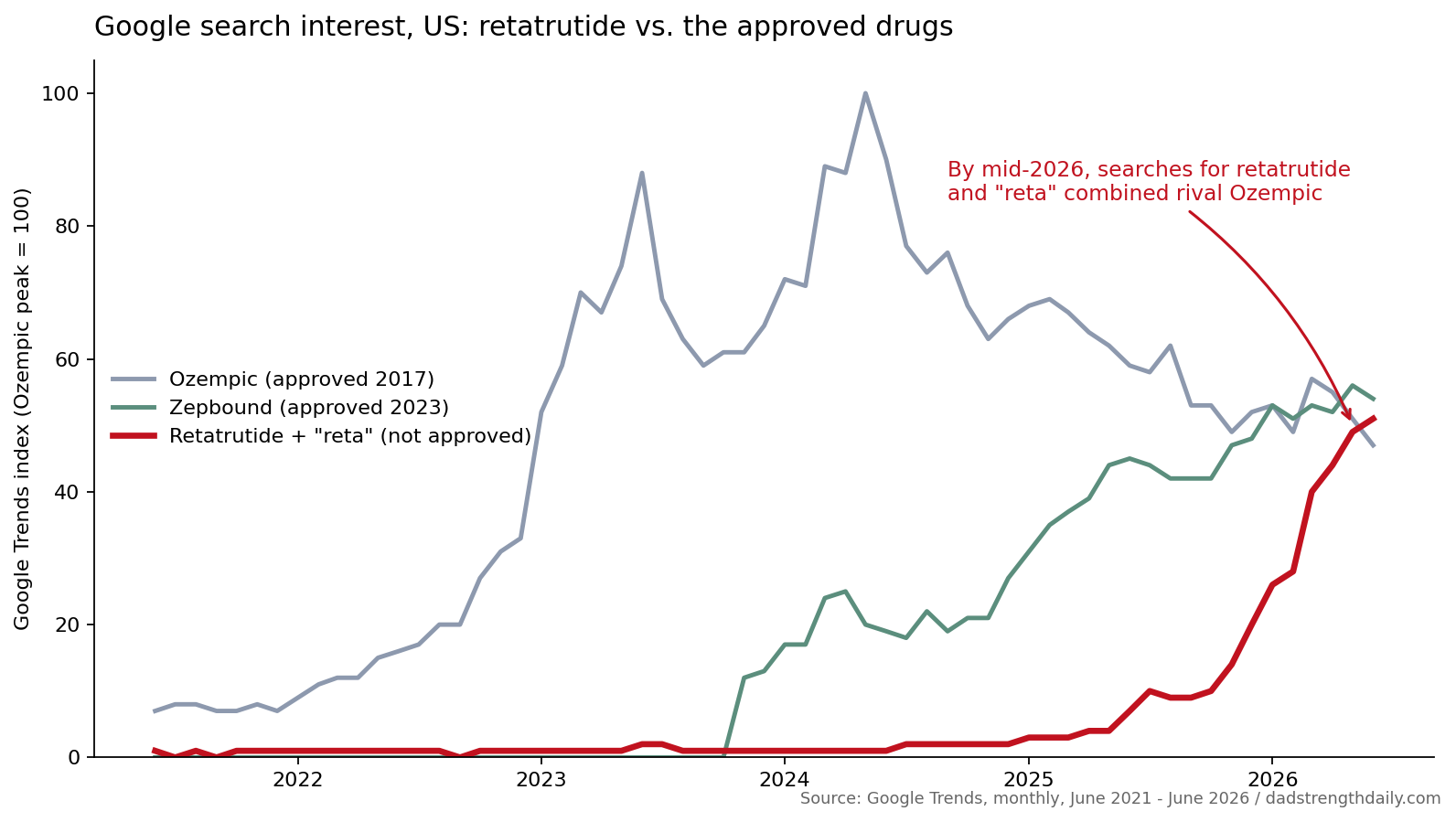 Retatrutide Isn’t Approved Yet. America Started Without It.