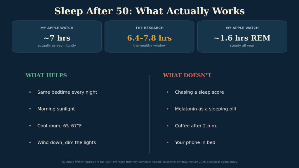 Sleep After 50 summary card: what helps vs what does not, with my corrected Apple Watch averages