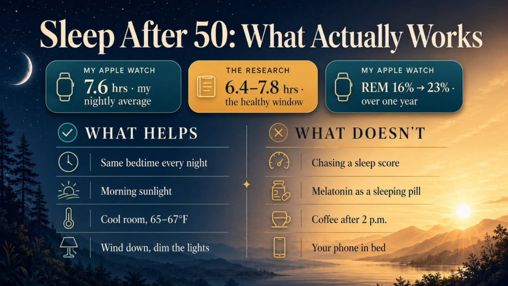 Infographic, Sleep After 50: what actually works (regular bedtime, morning light, cool room, wind down) vs what doesn't (chasing a sleep score, melatonin as a pill, coffee after 2 p.m., phone in bed), with my Apple Watch data and the research window.