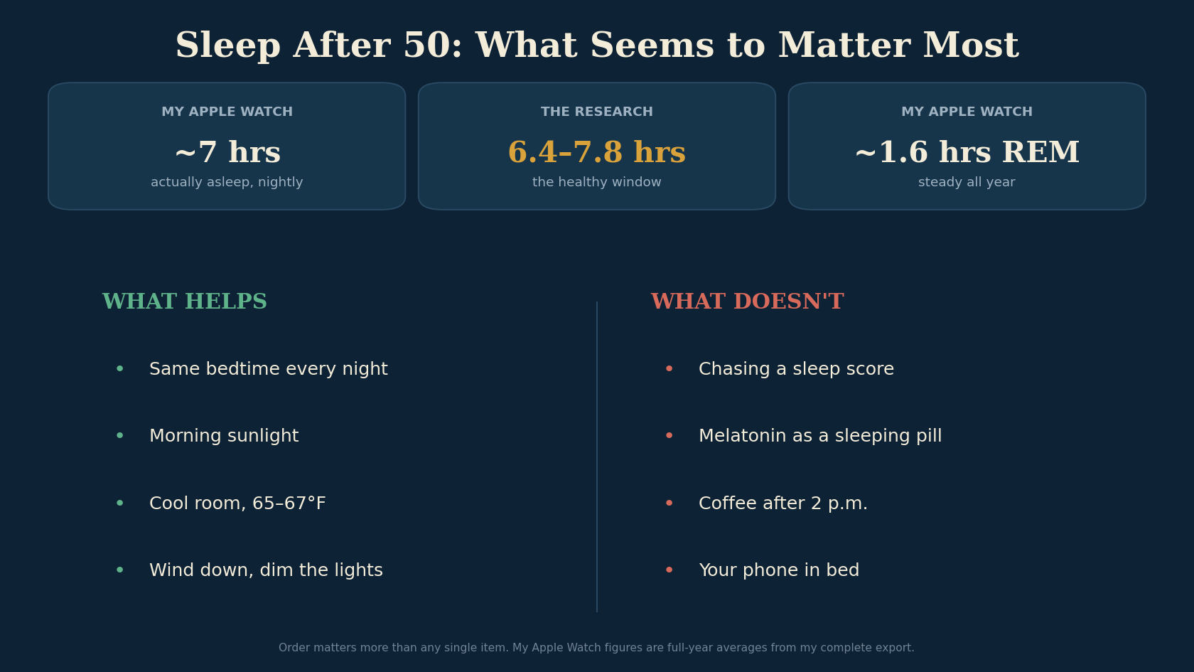 Sleep After 50: My Data Didn’t Say What I Thought It Said