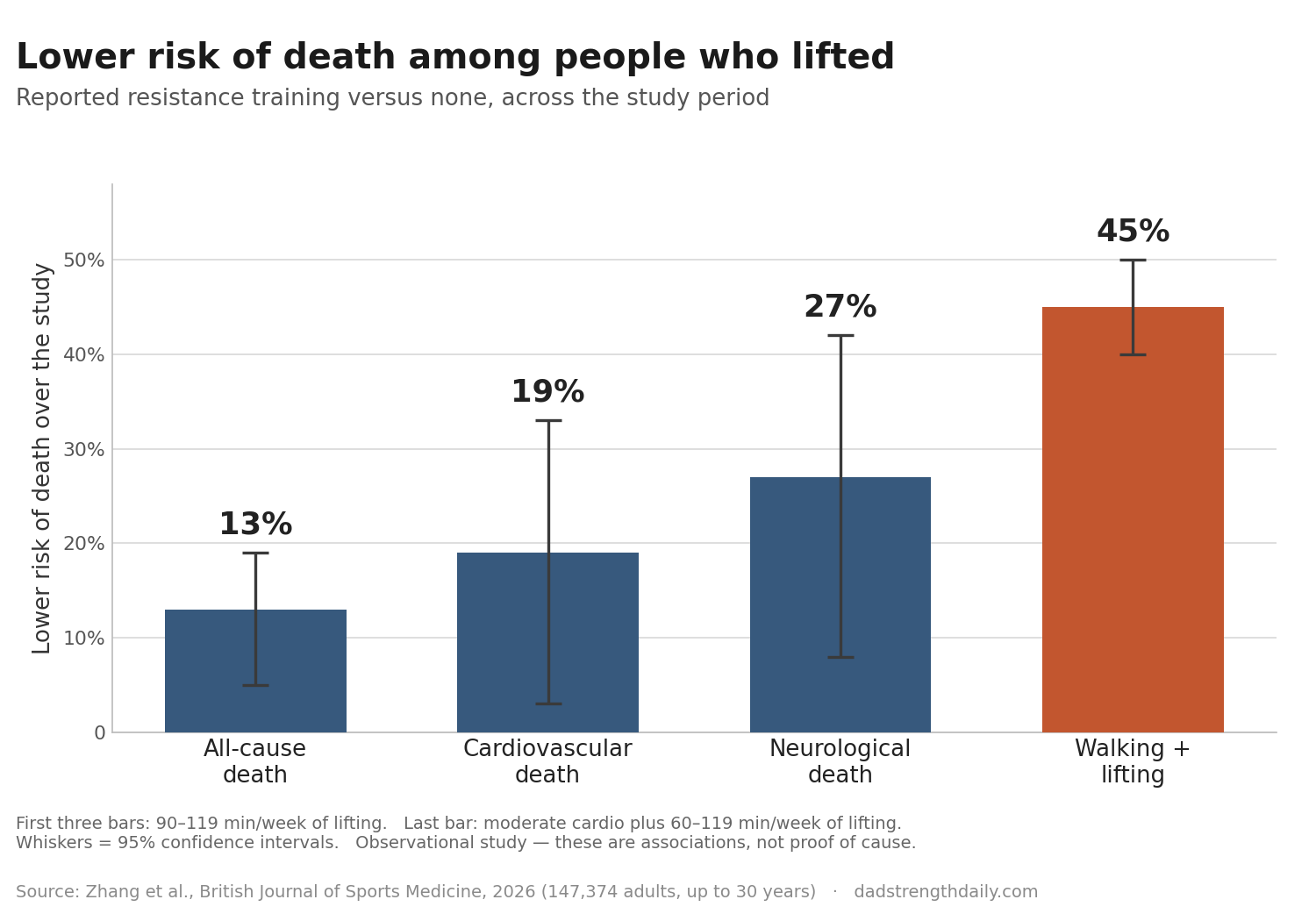 Bar chart: people who reported resistance training had 13% lower all-cause, 19% lower cardiovascular and 27% lower neurological death; walking plus lifting 45% lower all-cause death; 95% confidence intervals shown