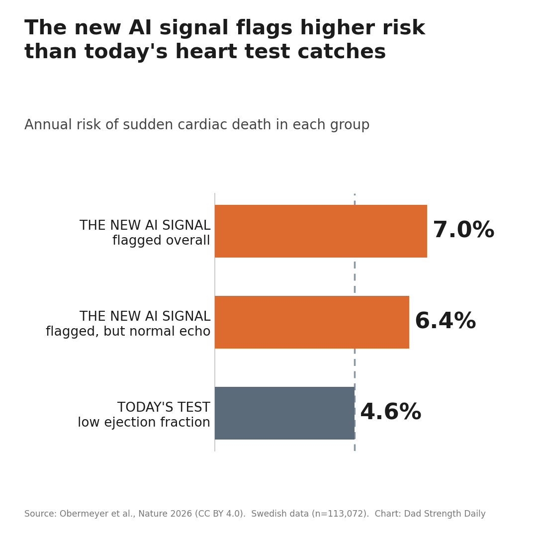 Bar chart: sudden cardiac death risk, the new AI ECG signal vs today's low-ejection-fraction test