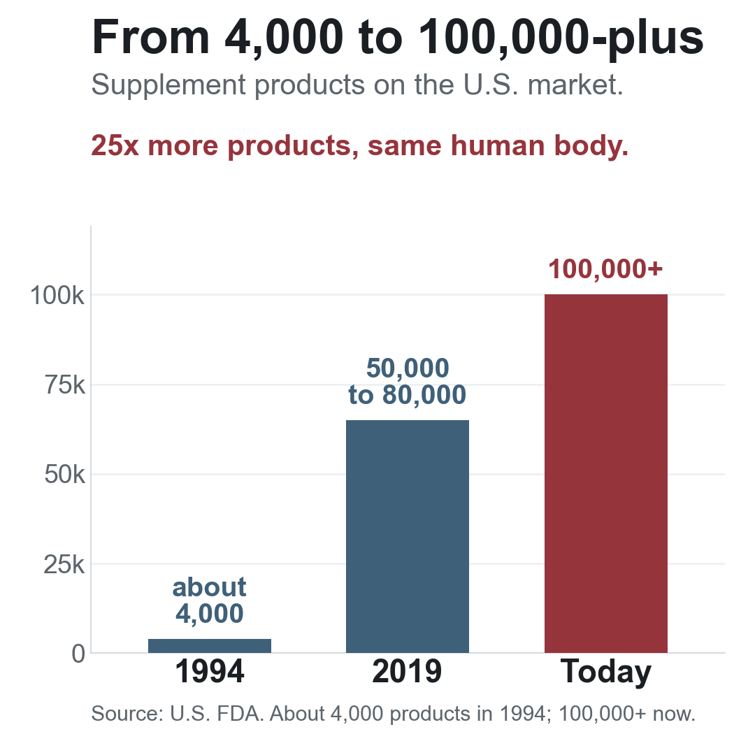 Bar chart showing U.S. dietary-supplement products growing from about 4,000 in 1994 to more than 100,000 today