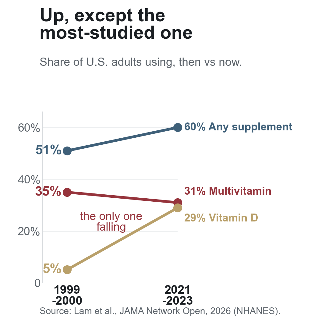 Slope chart of U.S. adult supplement use from 1999 to 2023, showing the multivitamin as the only category that fell